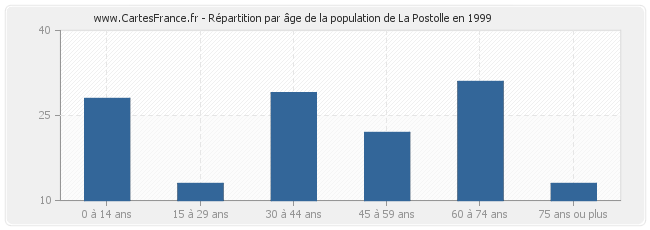 Répartition par âge de la population de La Postolle en 1999